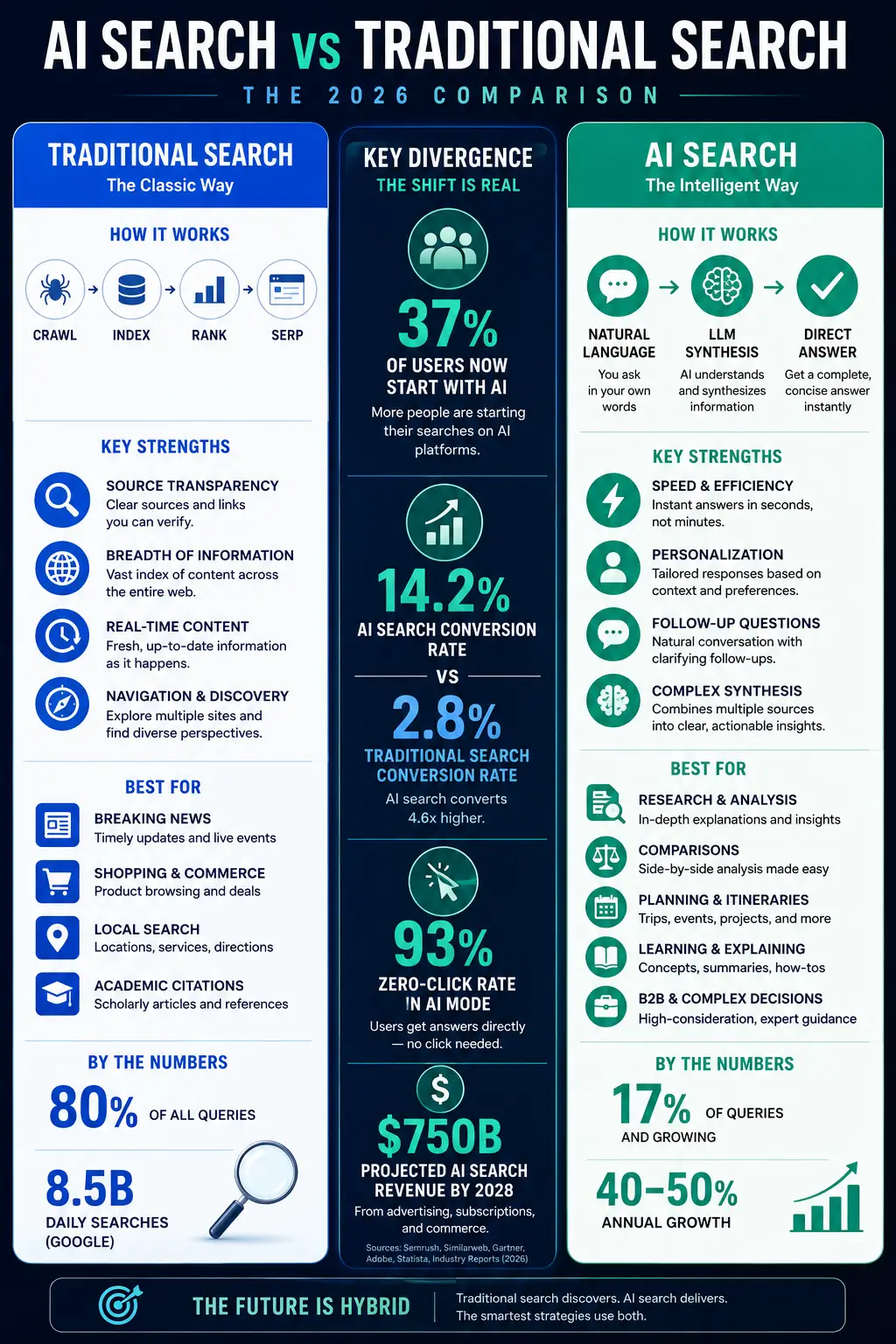 AI Search vs Traditional Search