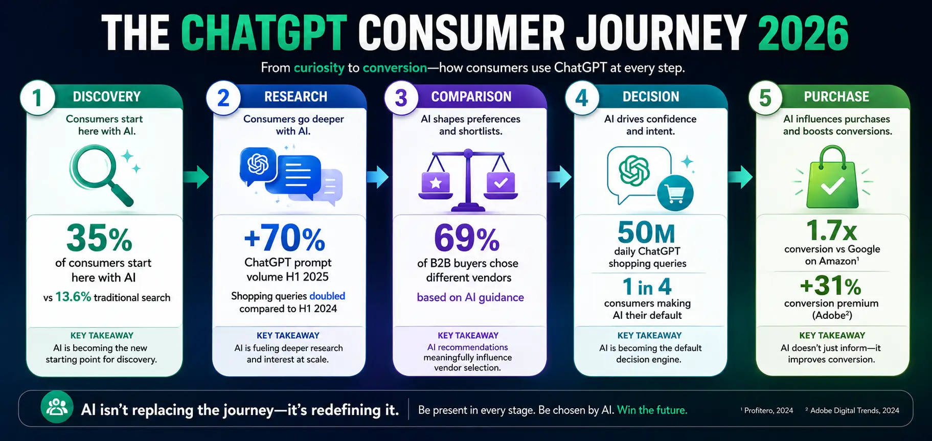 The ChatGPT Consumer Journey 2026