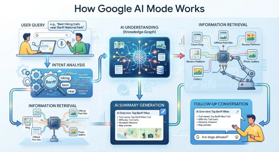 How Google AI Mode Works