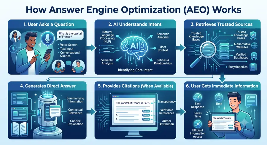 How Answer Engines Work