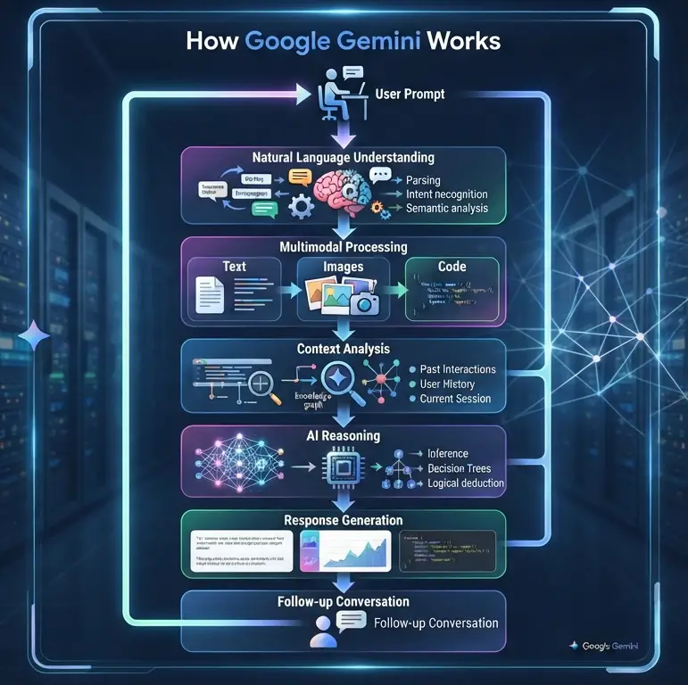 How Google Gemini Works