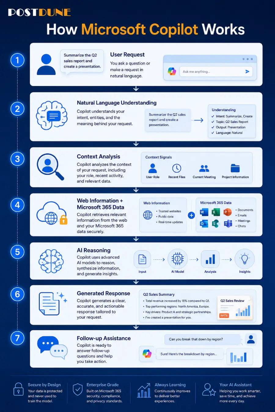 How Microsoft Copilot Works