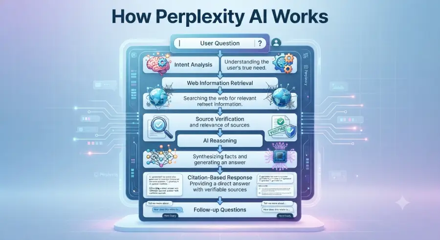 How Perplexity AI Works